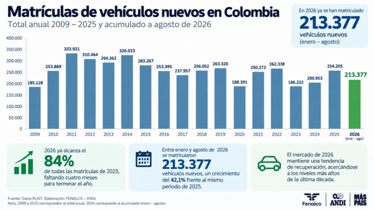 2026 SERA UN AÑO MUY ESPECIAL EN LA VENTA DE AUTOS EN COLOMBIA.